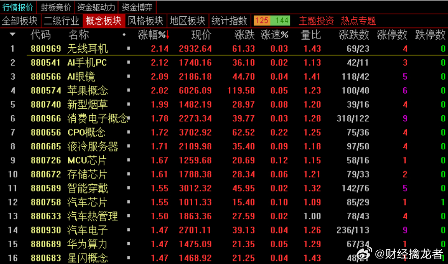 午盘，沪指涨0.07%报3822.59点，深成指涨0.17%报13093.29点
