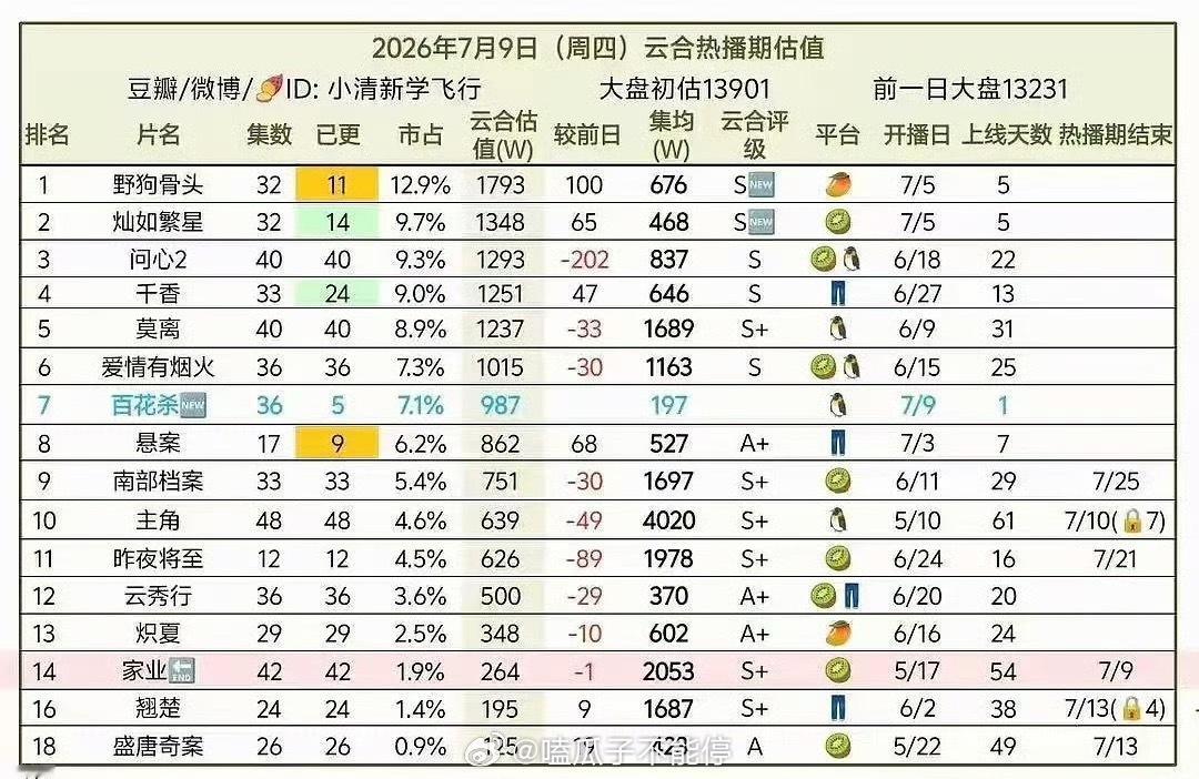 孟子义、何与《百花杀》首日云合987万 开局7广，是腾讯S独播剧里招商最好的，首