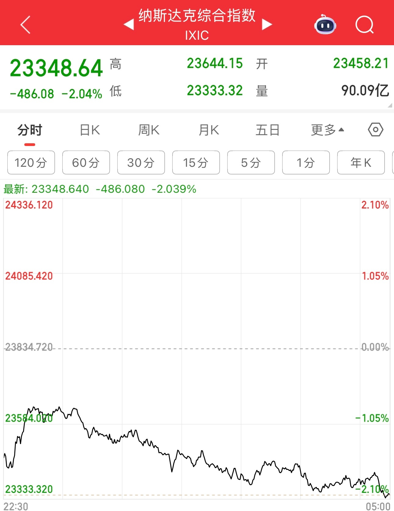 醒来一看，昨晚纳指跌2.04%，把老美跌痛了。 ​​​