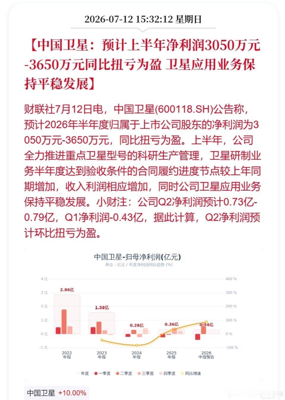 中国卫星业绩来了，大家说这业绩如何，是奖励大涨还是奖励大跌呢？？ 