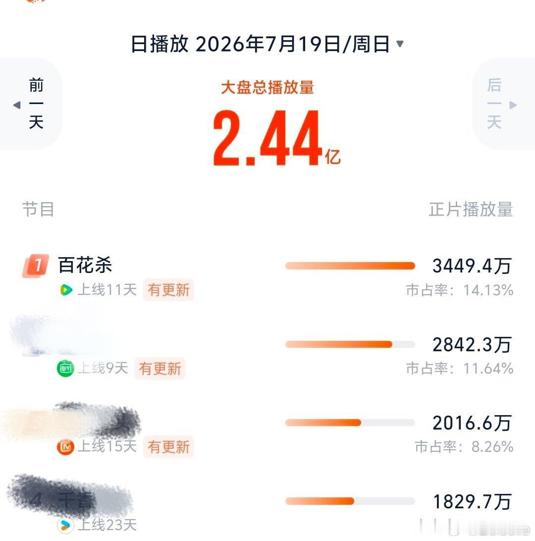 今天播放量比昨天还高孟子义百花杀孟子义沈汐和