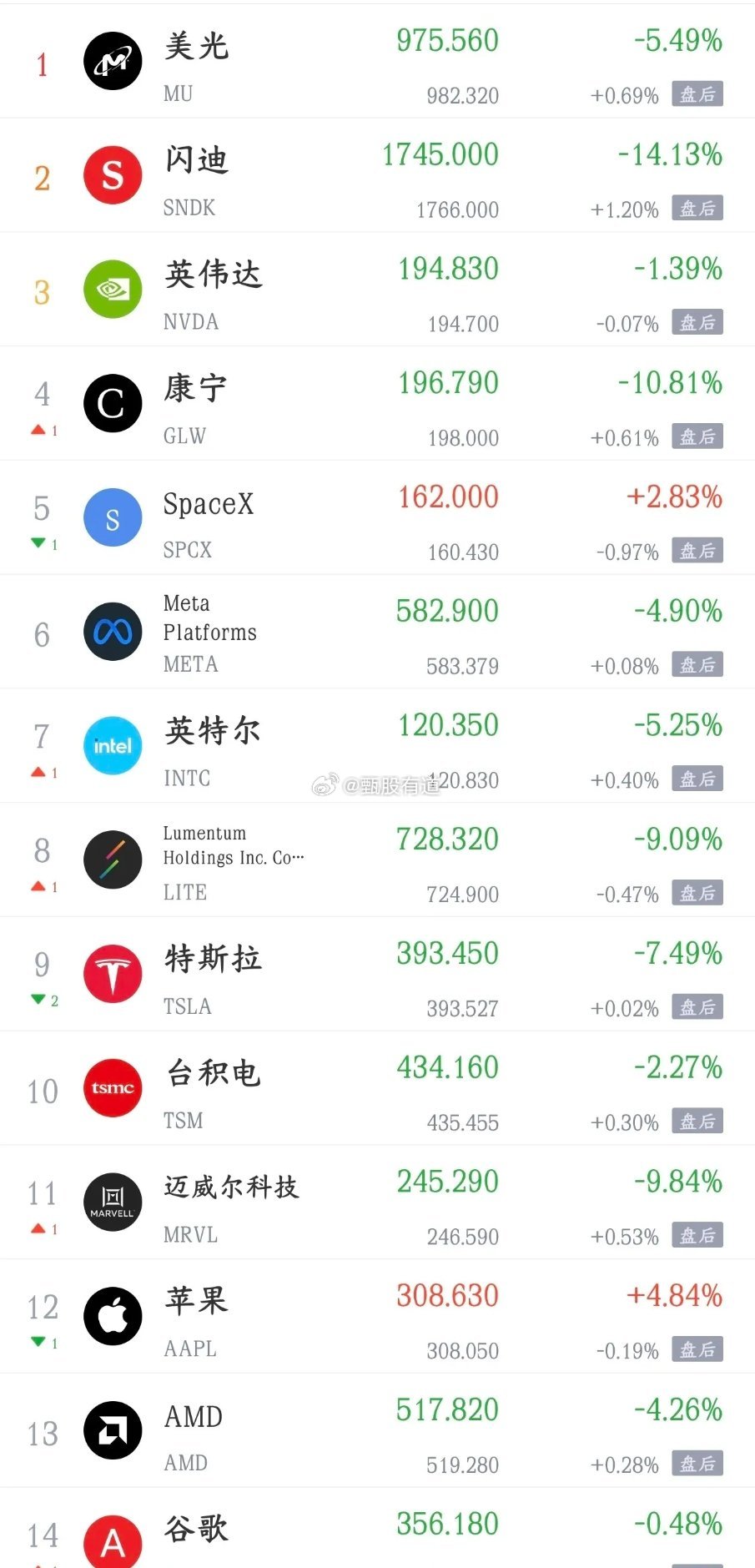 周五影响A股的消息面利好，利空汇总利好消息1.第二季度交付量超预期 特斯拉大涨2