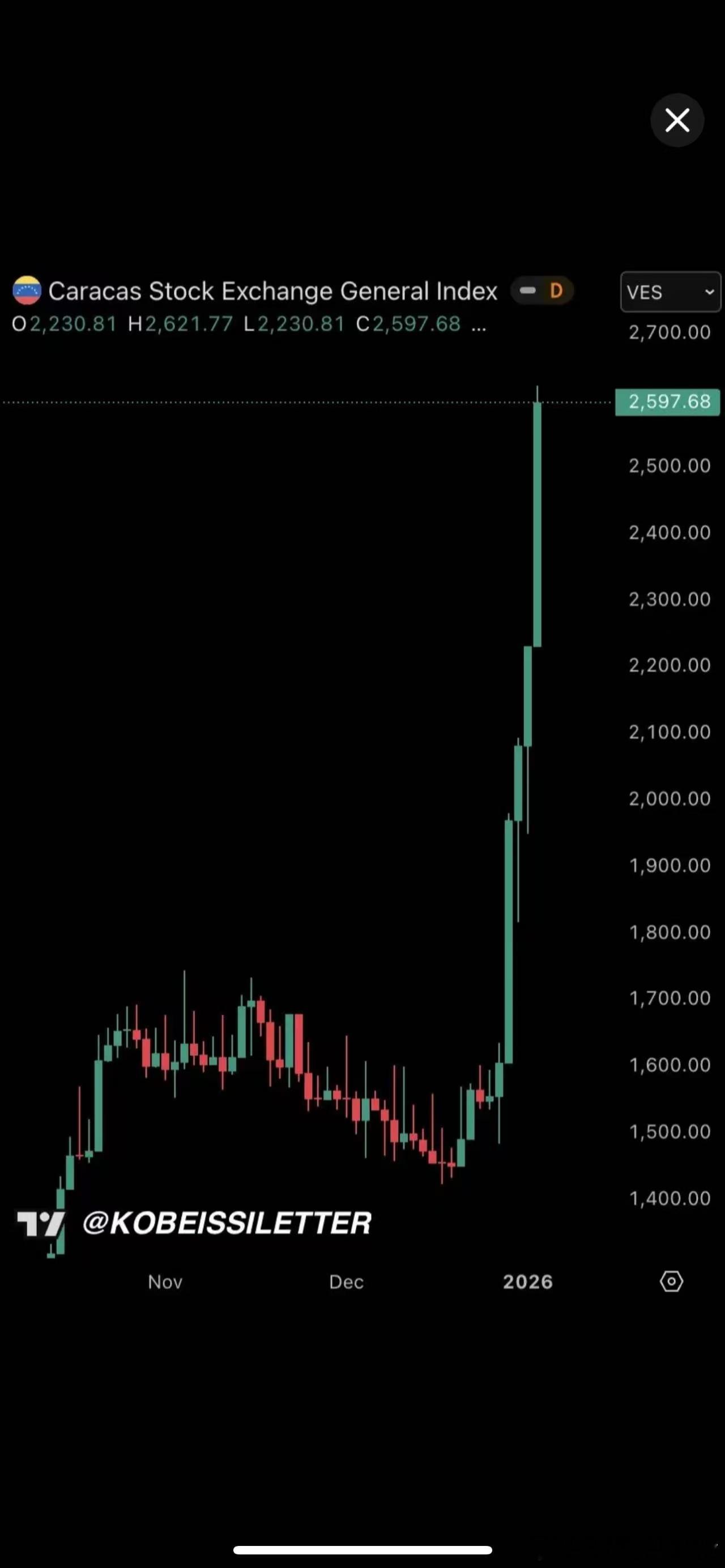 委内瑞拉股市疯涨。这个是预期经济要断崖式变好了 