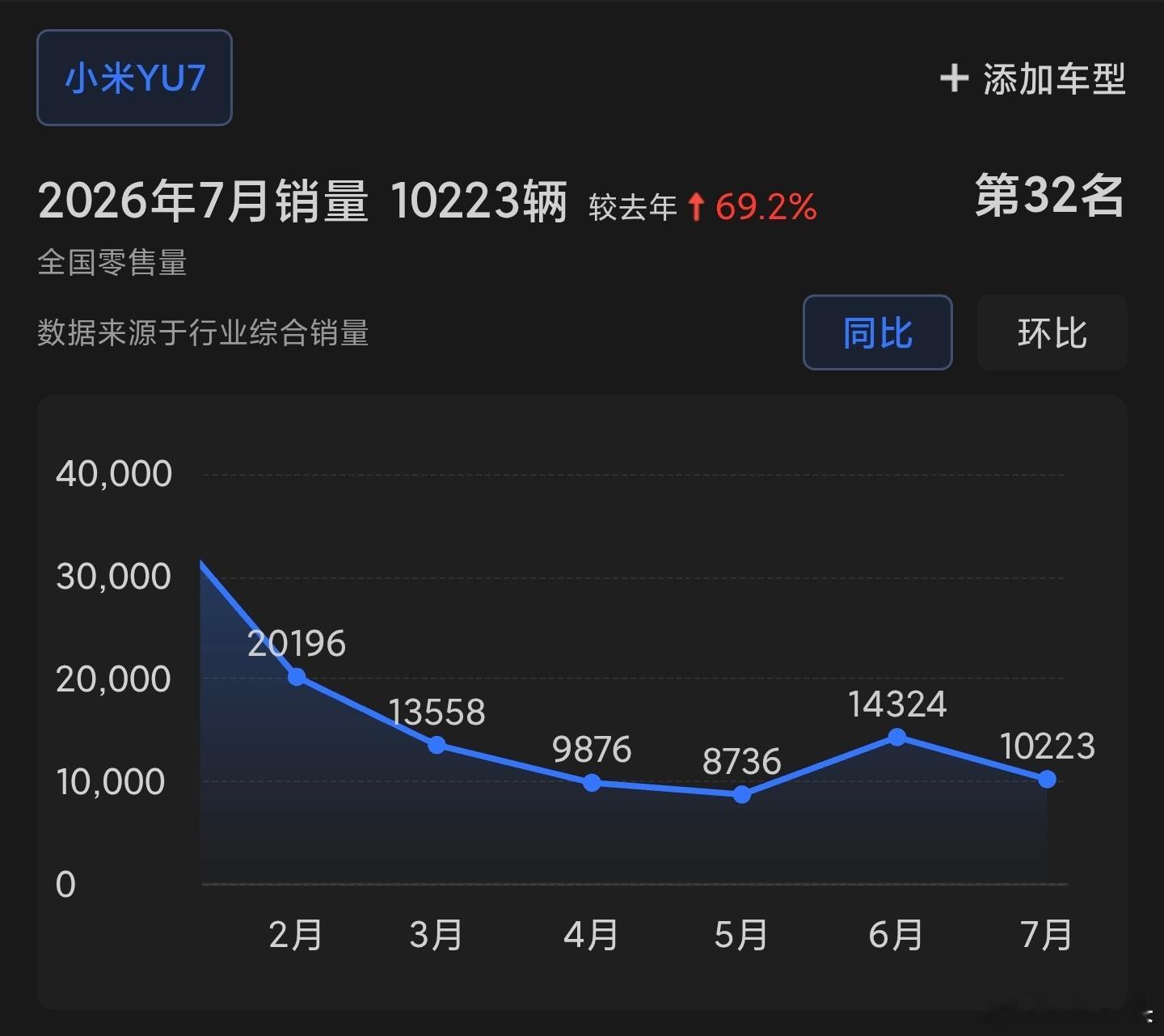 小米YU7已经上市一年了，虽然4、5月也经历了低谷，但6、7月又回升了些，说明标
