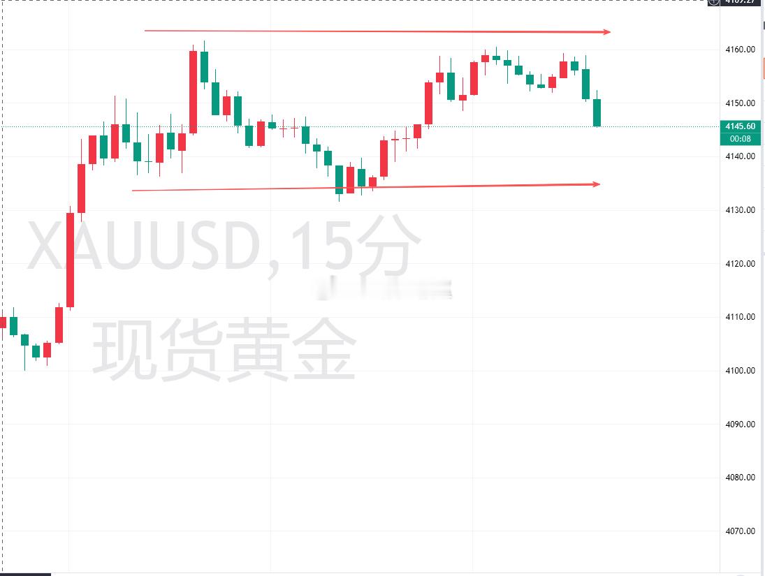 今天这个行情，欧盘全程都在震荡，行情太磨人了 ，大方向老赵依旧保持看空思路，单子