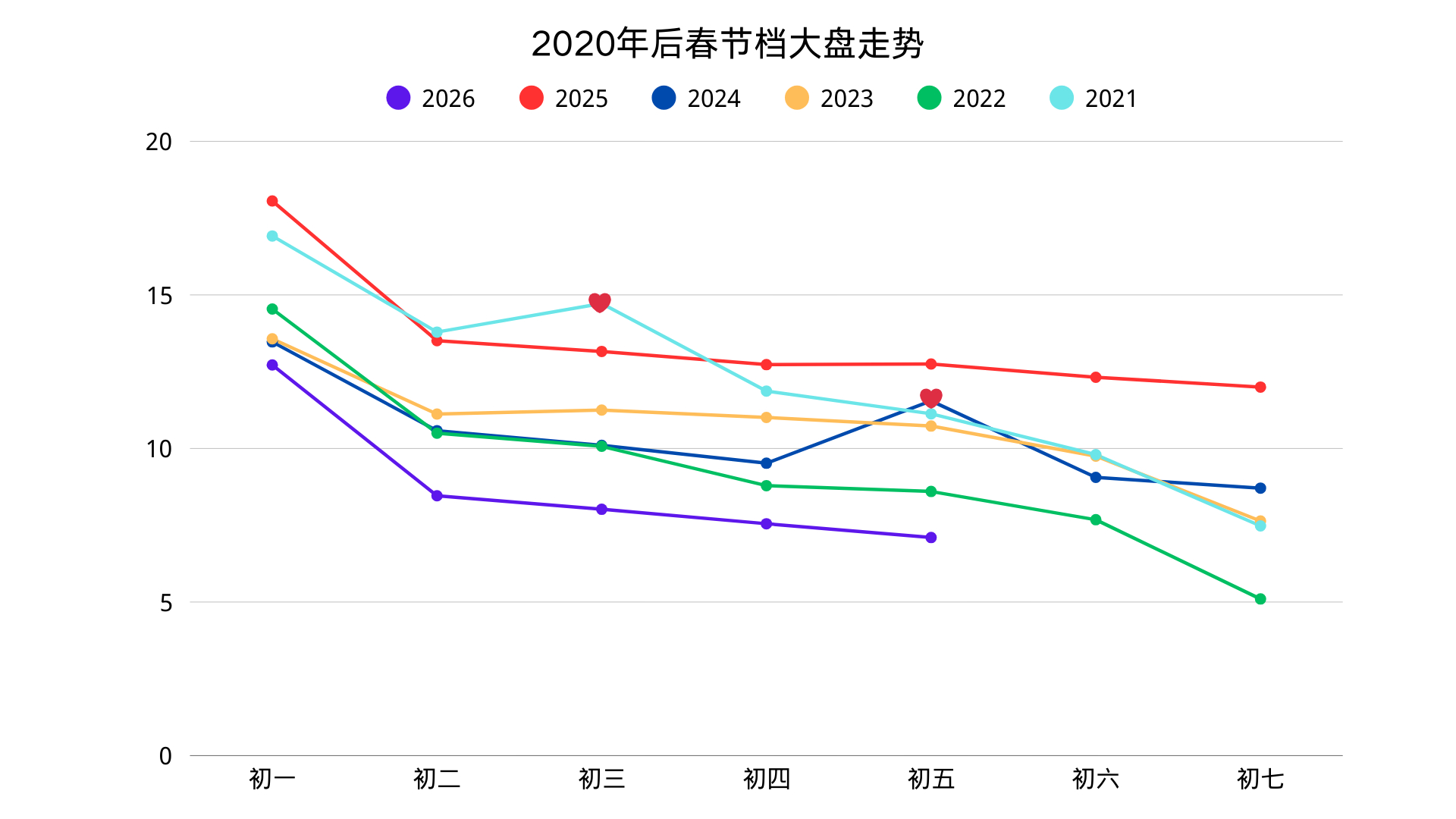 2026年春节档预计会低于60亿了，跟2018年的水平比较接近，而这一年的年票房