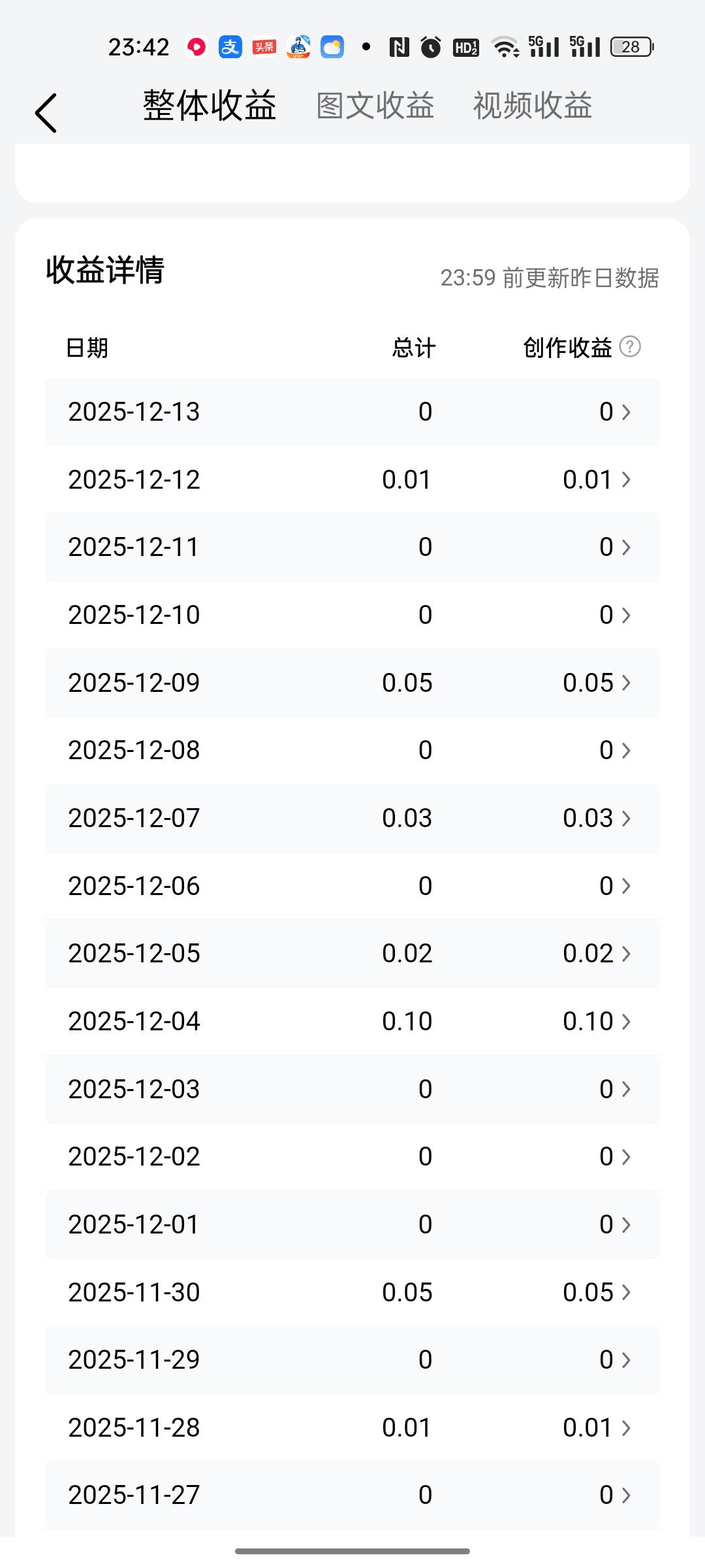 做头条5年了，刚开始每天能赚50块钱左右，现在每天都是0.01元，流量非常非常低