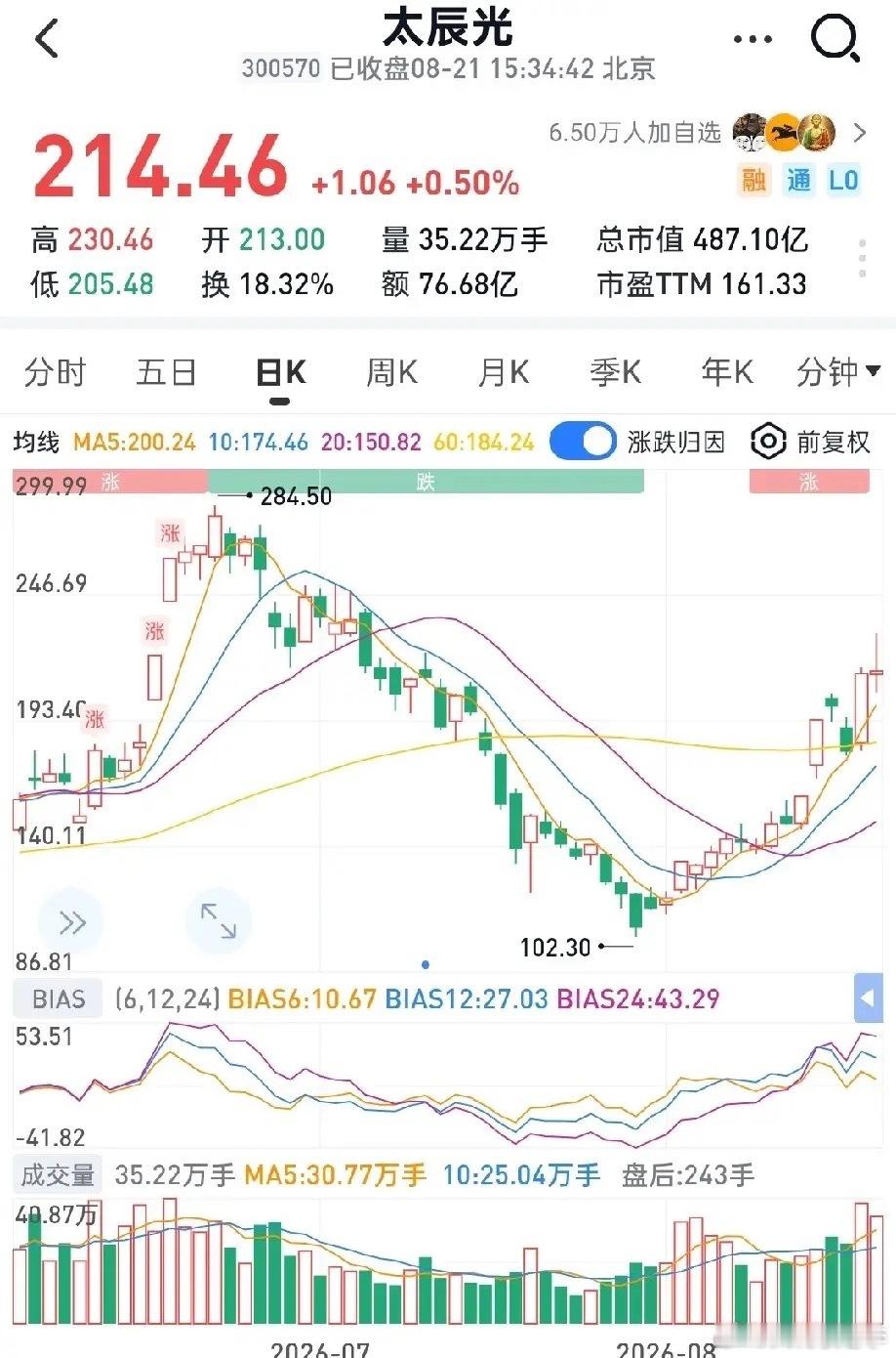 本月光通信这条主线彻底火出圈，涨幅夸张！太辰光暴涨88%仕佳光子暴涨75%东田微