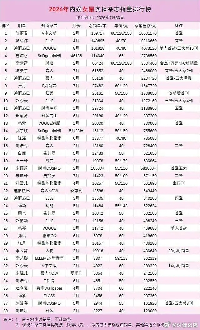 赵雅芝这个上城士杂志销量比一些小🌸卖的都好，老一辈的顶流还是能打 