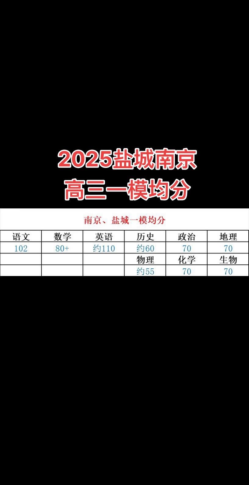 2025盐城南京高三一模均分