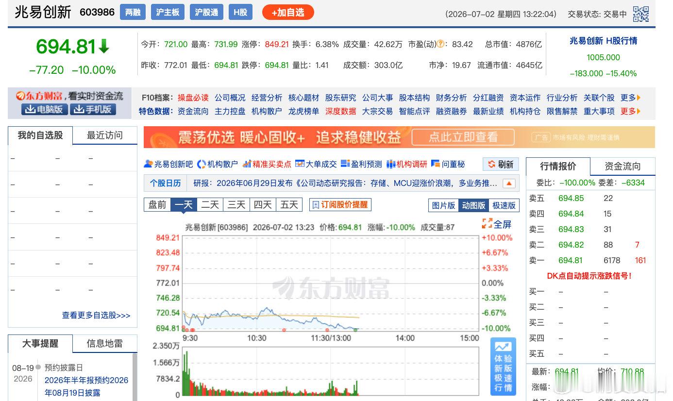 【 A股兆易创新跌停】7月2日，存储芯片板块午后持续走弱，北方华创、深科技、赛腾