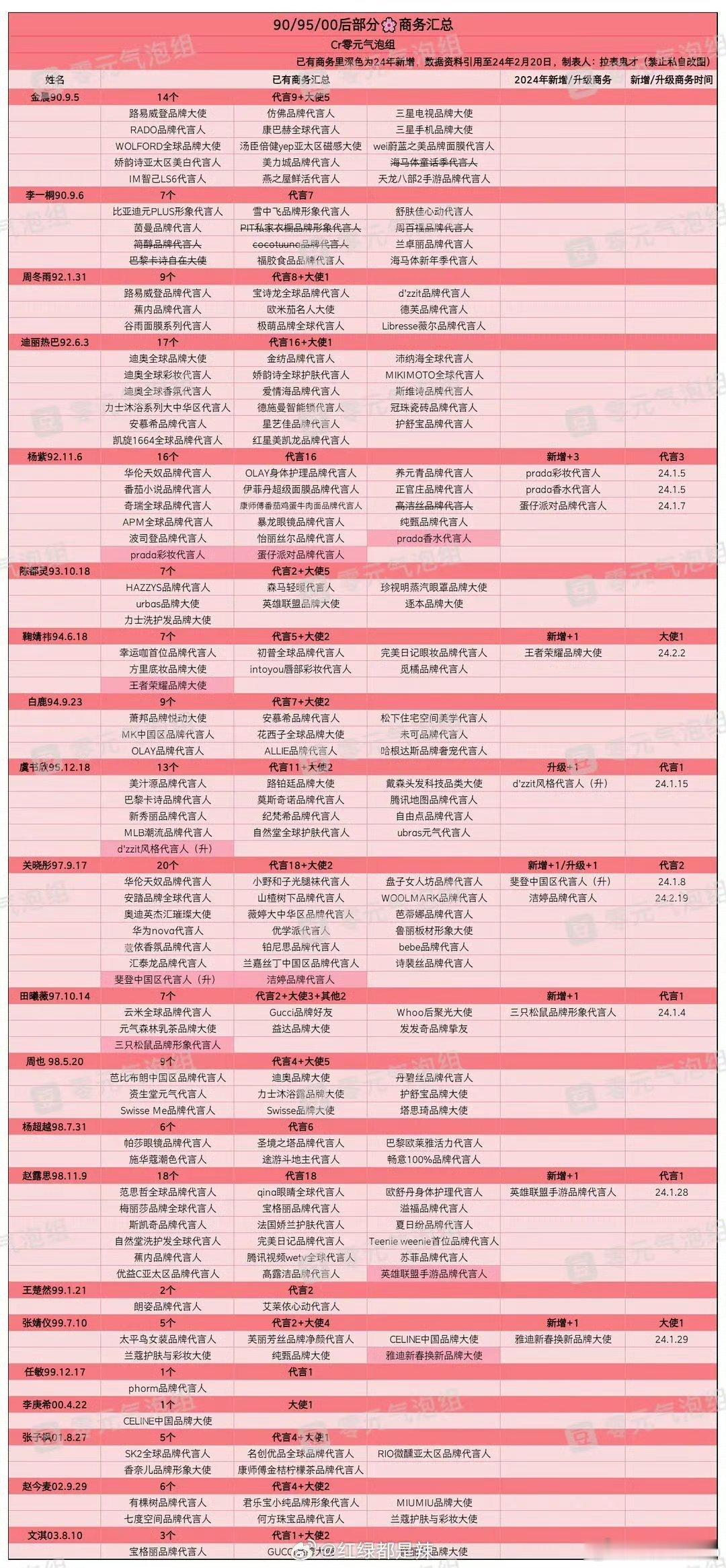 90/95/00🌸商务汇总 ​​​关晓彤20个代言一骑绝尘，比杨紫和迪丽热巴都
