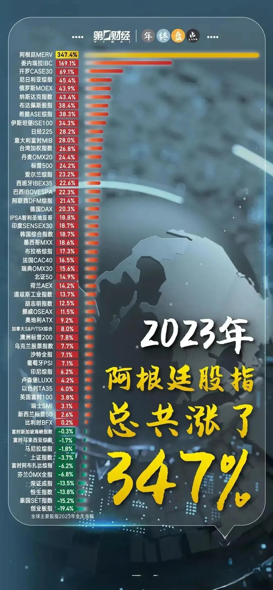 阿根廷股市太牛了？任何时候都不要盲目羡慕或鄙夷别人。我们真的需要多看一会儿，看别