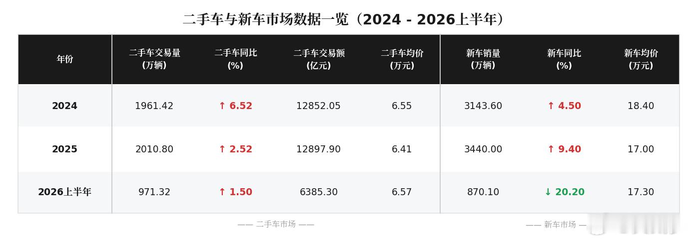 二手车交易量超过新车这件事，我做了个图给大家看看，新旧车交易比例历史性地达到1: