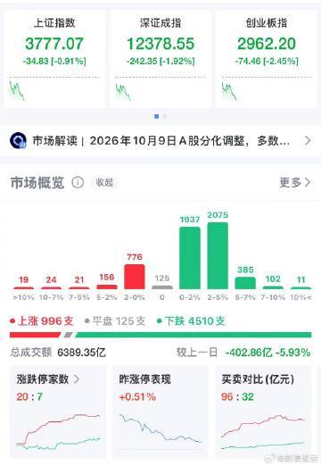 【A股今天继续调整 】10月9日，指数走弱，创业板指下挫跌逾2.00%，沪指跌0
