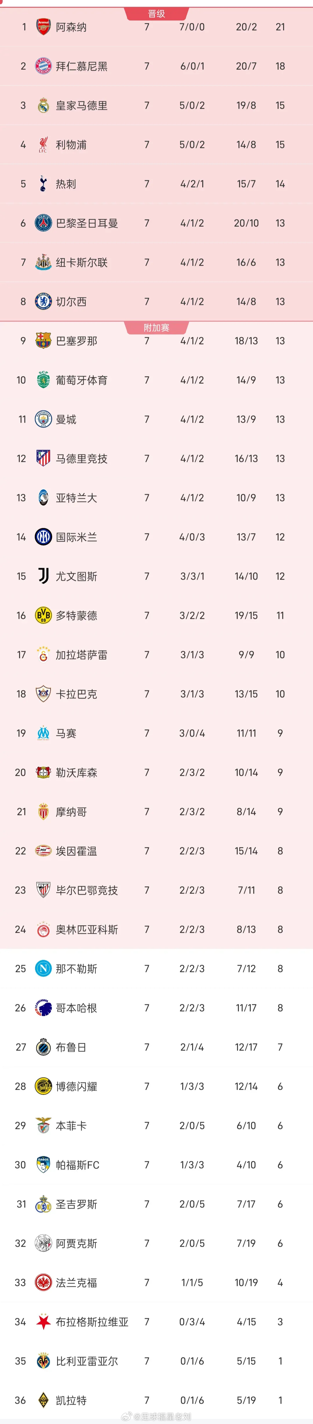 布拉格斯拉维亚vs巴萨欧冠小组赛真是越来越精彩！拜仁已经提前拿到淘汰赛门票，稳坐