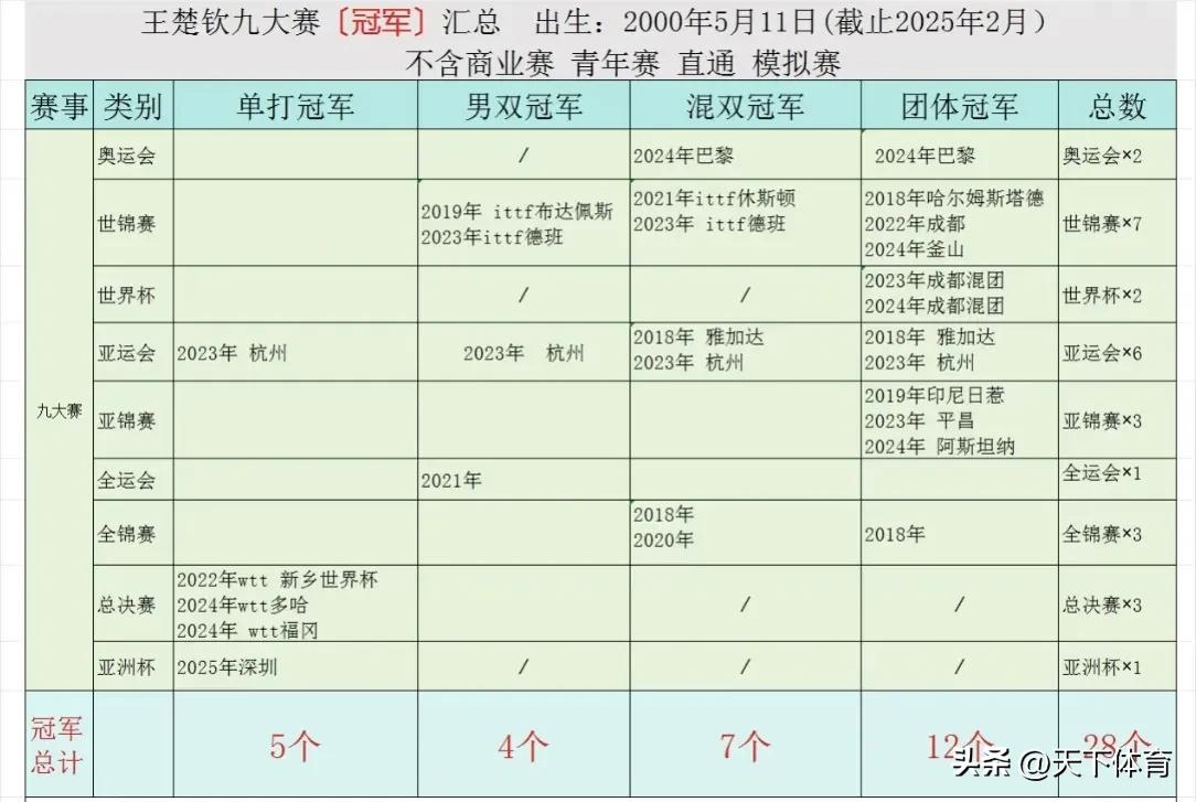 王楚钦三大赛战绩：25岁的王楚钦如今是中国男乒的领军和门面人物，三大赛都有参加的