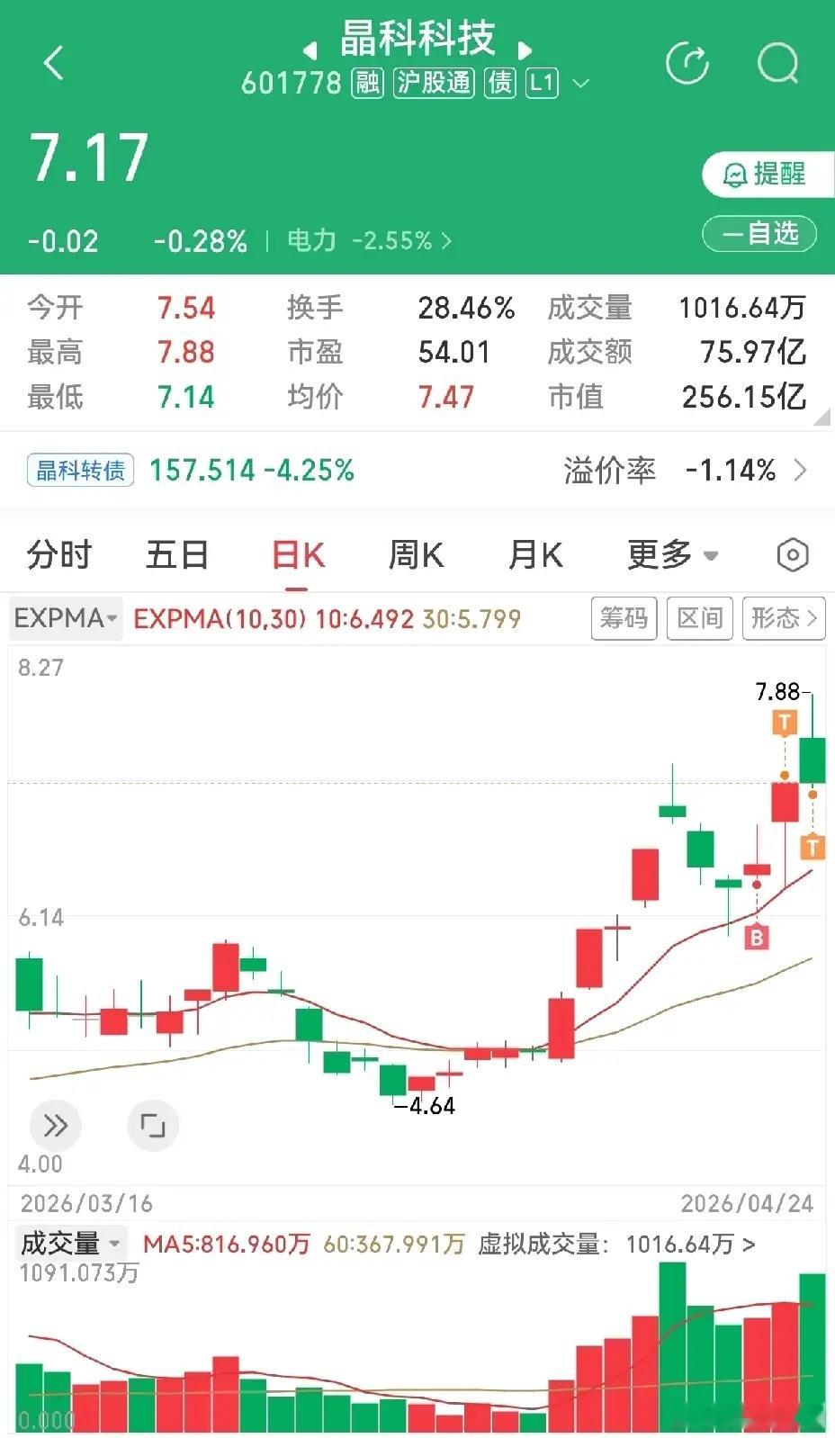 今天在晶科科技里面又倒腾了一下，没吃到什么肉。看这个绿K线，还是有点担心的，毕竟