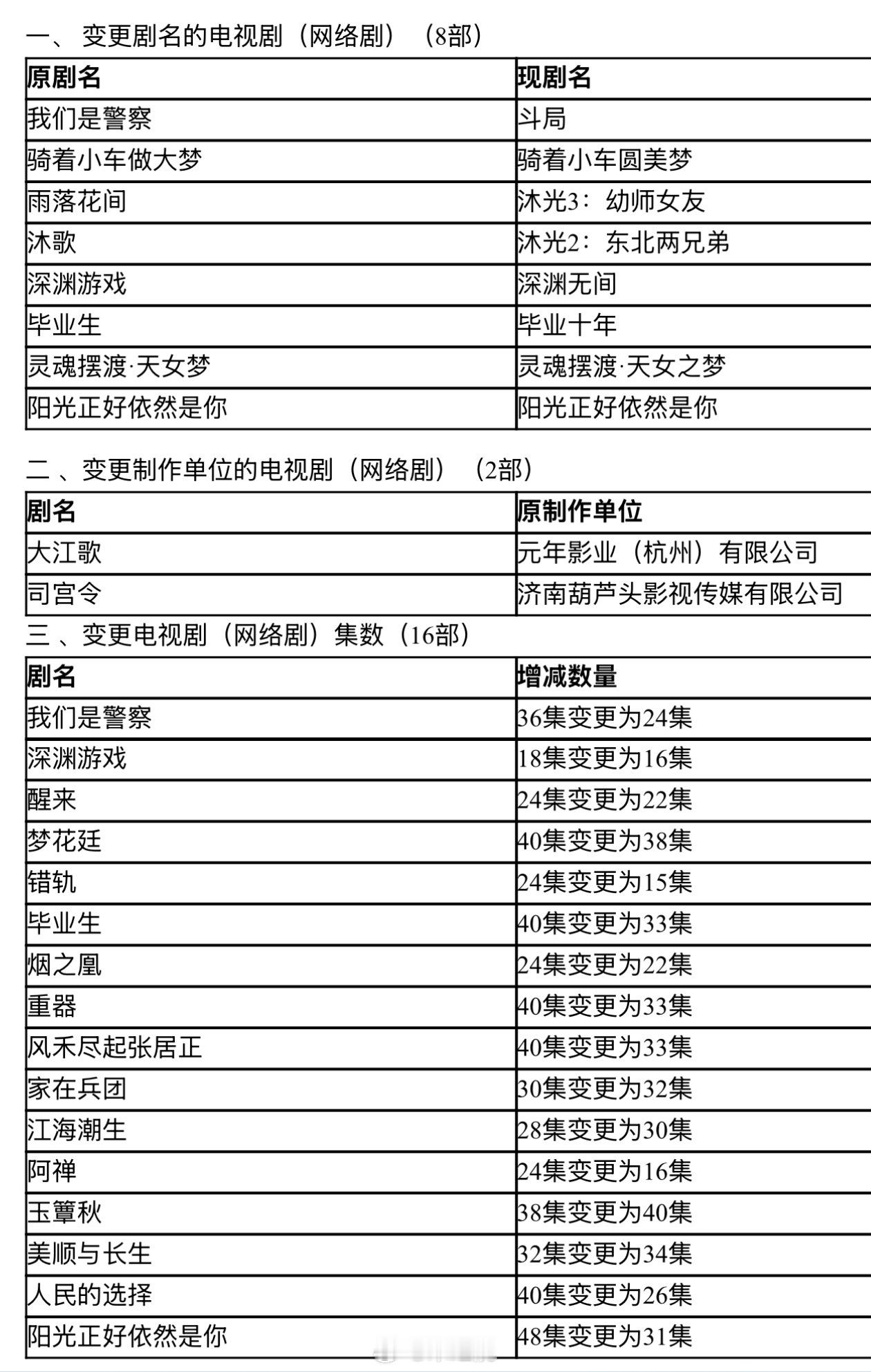 7-8月过审待播剧集《火场追凶》21集变更为20集《奇换人生》15集变更为14集