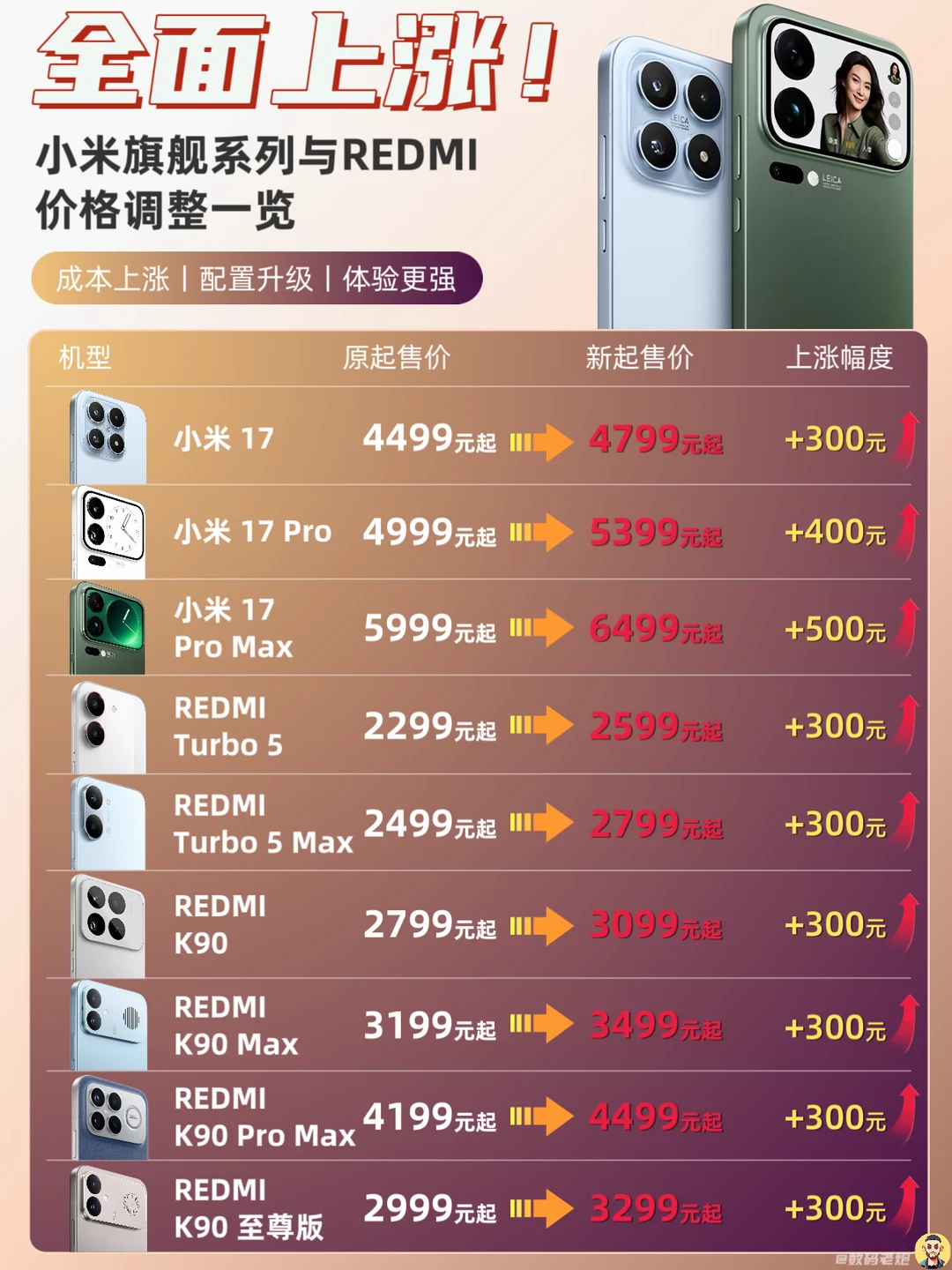 小米多款手机今起正式涨价📈