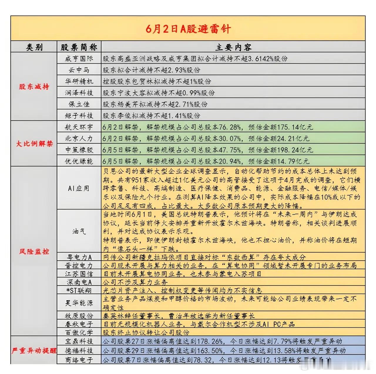 2026.6.2 A股拟减持，解禁，异动，风险警示A股