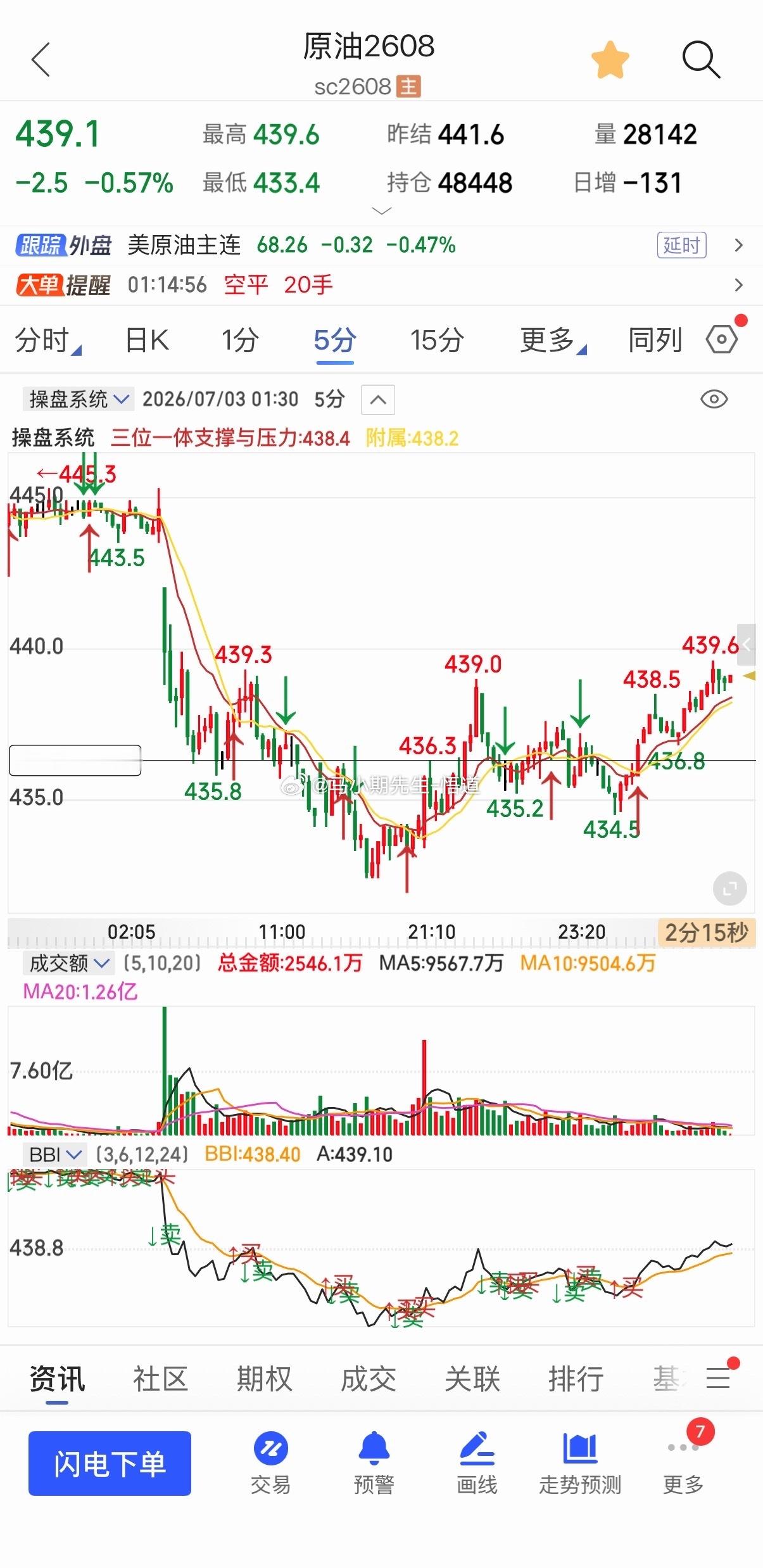 原油看到430就搞个多比较符合量价预期，很棒原油金融