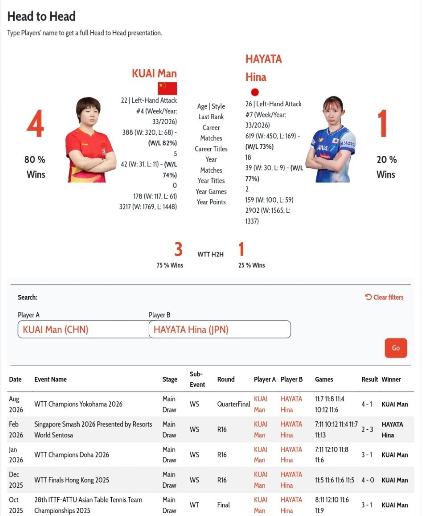 蒯曼4比3早田希娜🏓WTT瑞典大满贯女单1/4决赛上演史诗中日大战，蒯曼历经七