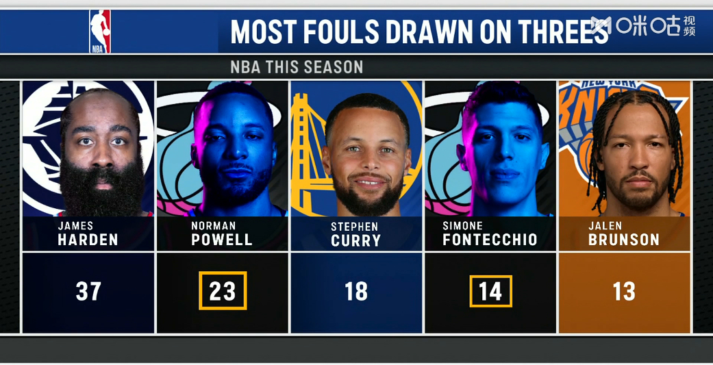 NBA本赛季三分造犯规的高手，有2个在热火凯尔特人vs热火迈阿密热火