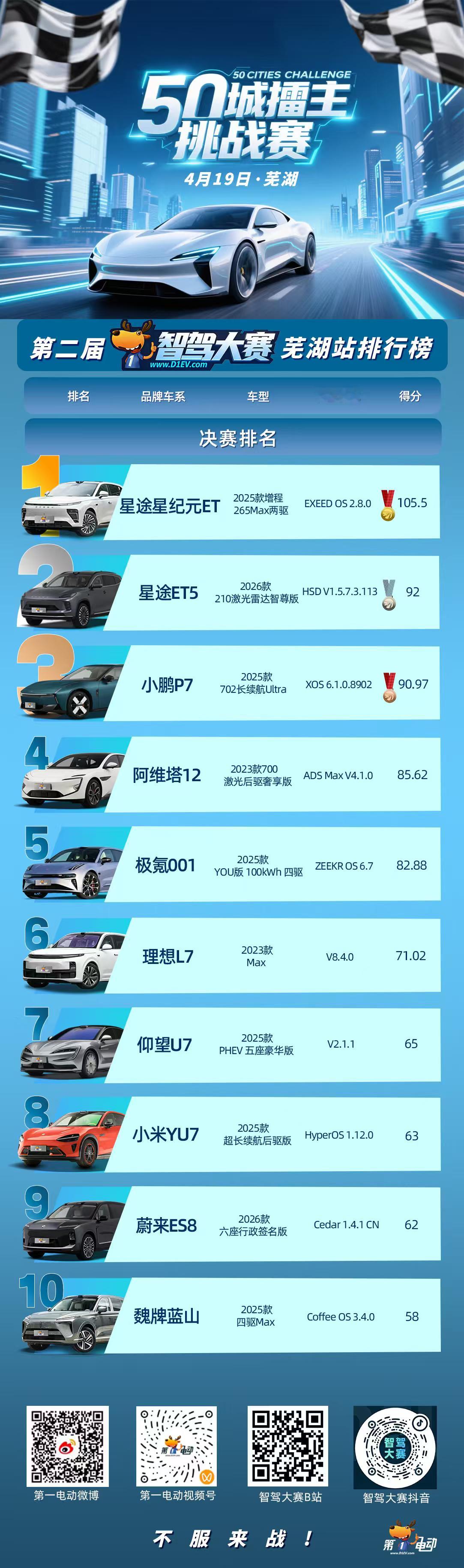 第二届中国智驾大赛今天第一电动的智驾大赛，一段式端到端占领前三了