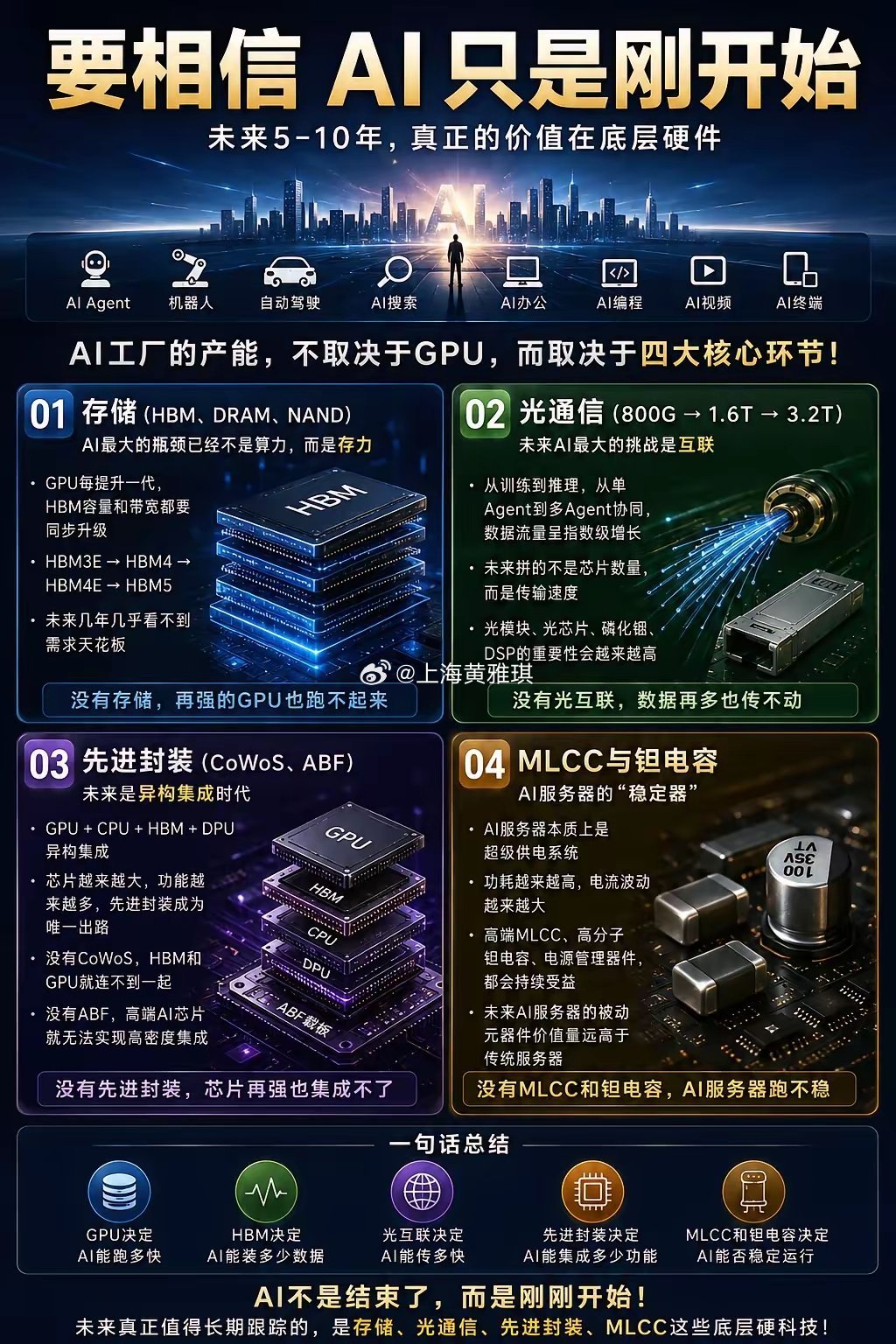 AI才刚刚开始，不要轻易看空存储、光和先进封装最近很多人开始讨论：AI会不会见顶