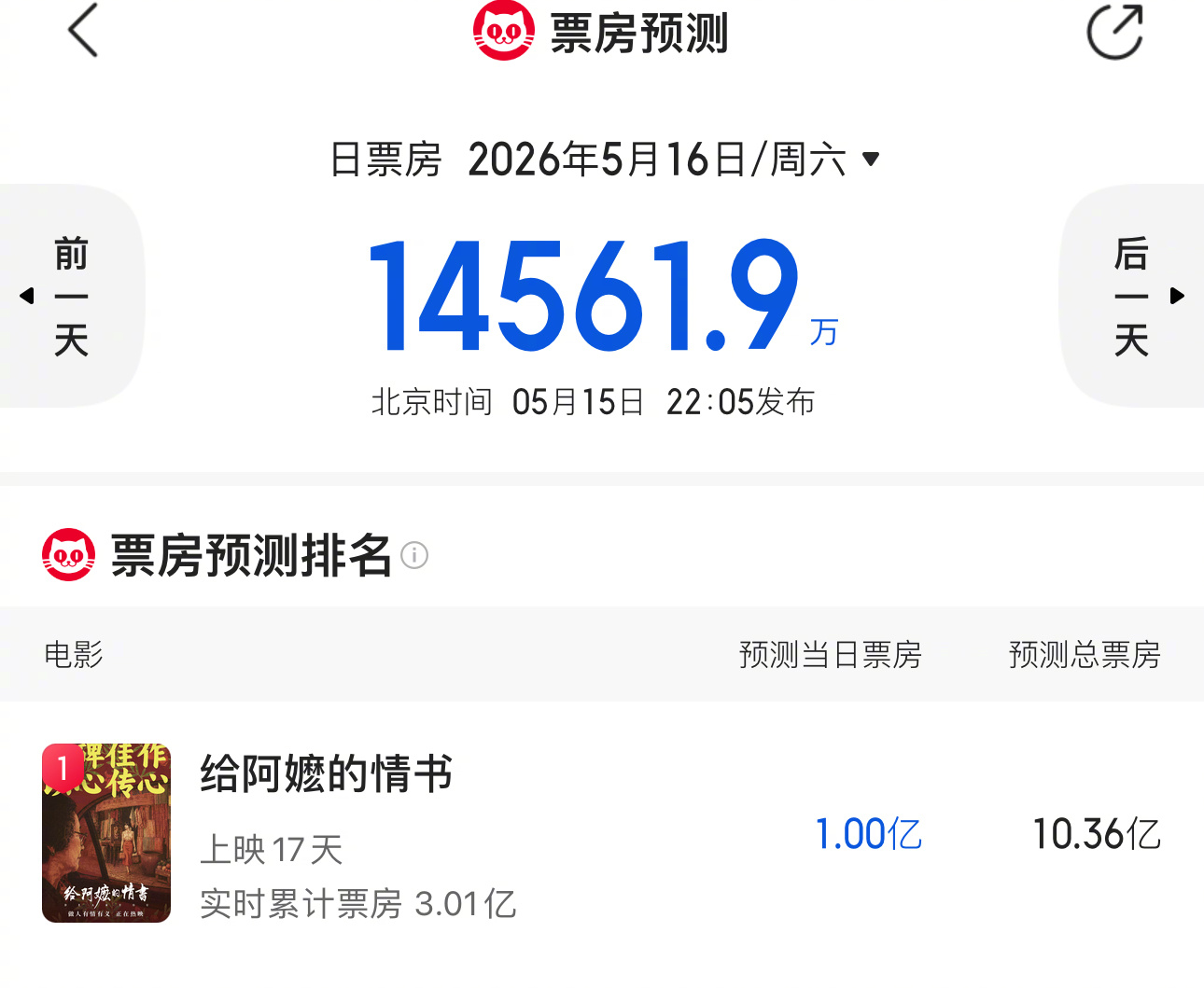《给阿嬷的情书》票房破3亿👏🏻更厉害的是今日（周六）预测单日票房要破亿这是真