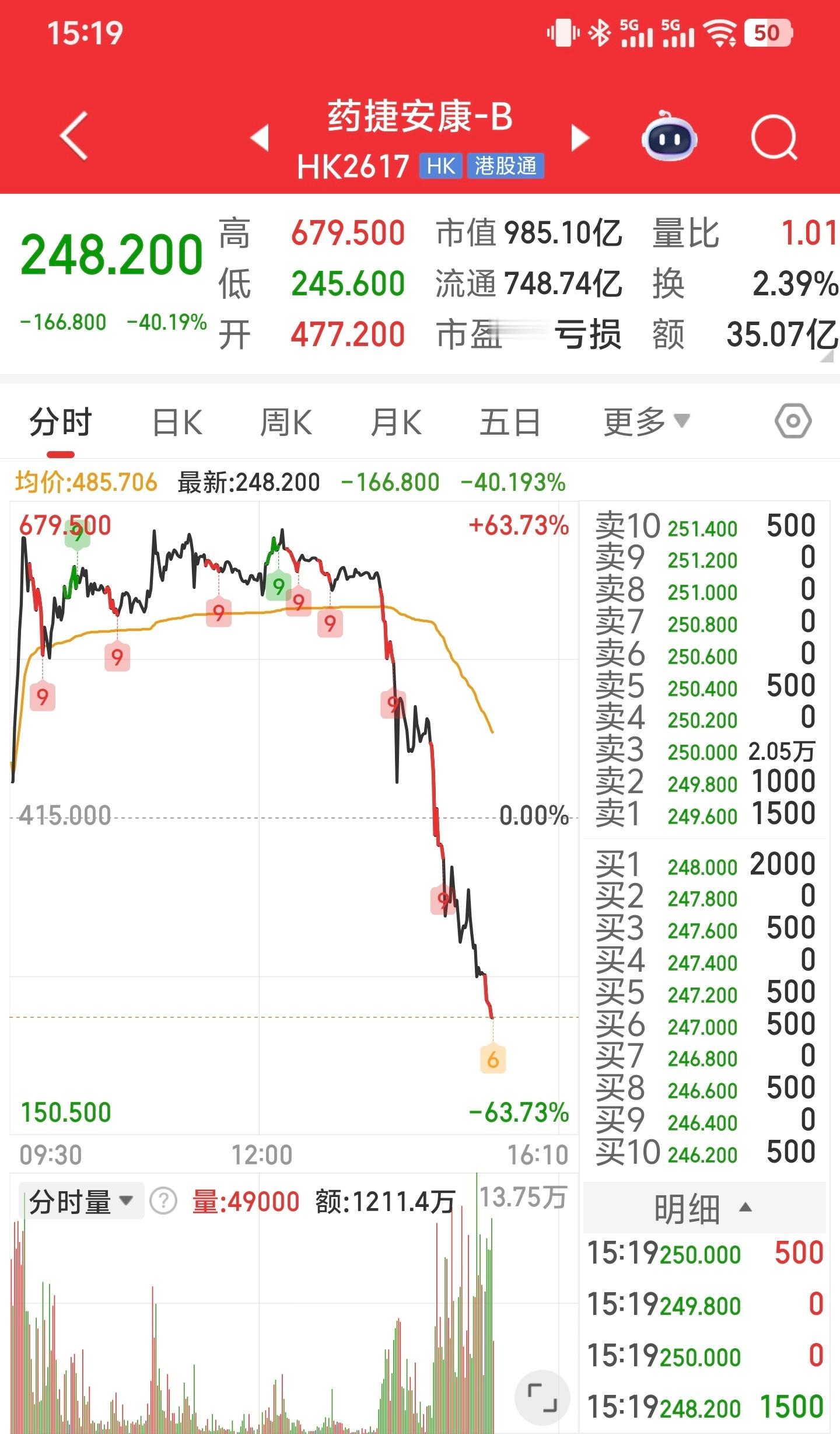 港股真是太刺激了。药捷安康这只港股通的股票是今年刚上市的，9月份最高涨了十倍，今