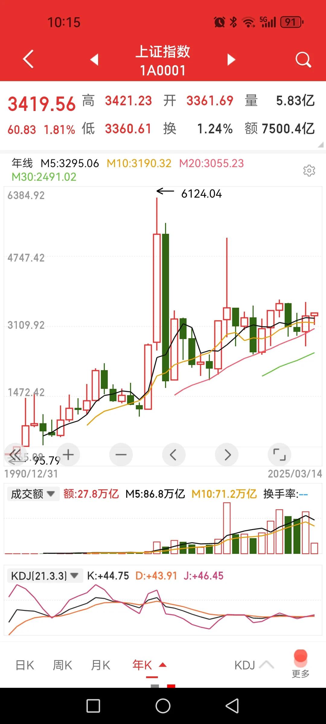 看年线，今年无大牛也无大跌。上证指数最健康，看清大势心不急、神不乱。

1、上证