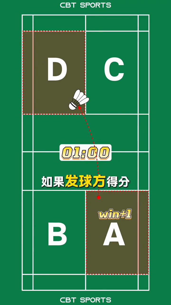 发球先学规则，三十秒搞懂。
发球区域要记牢，发球必须发向对角，而且不能越过发球线