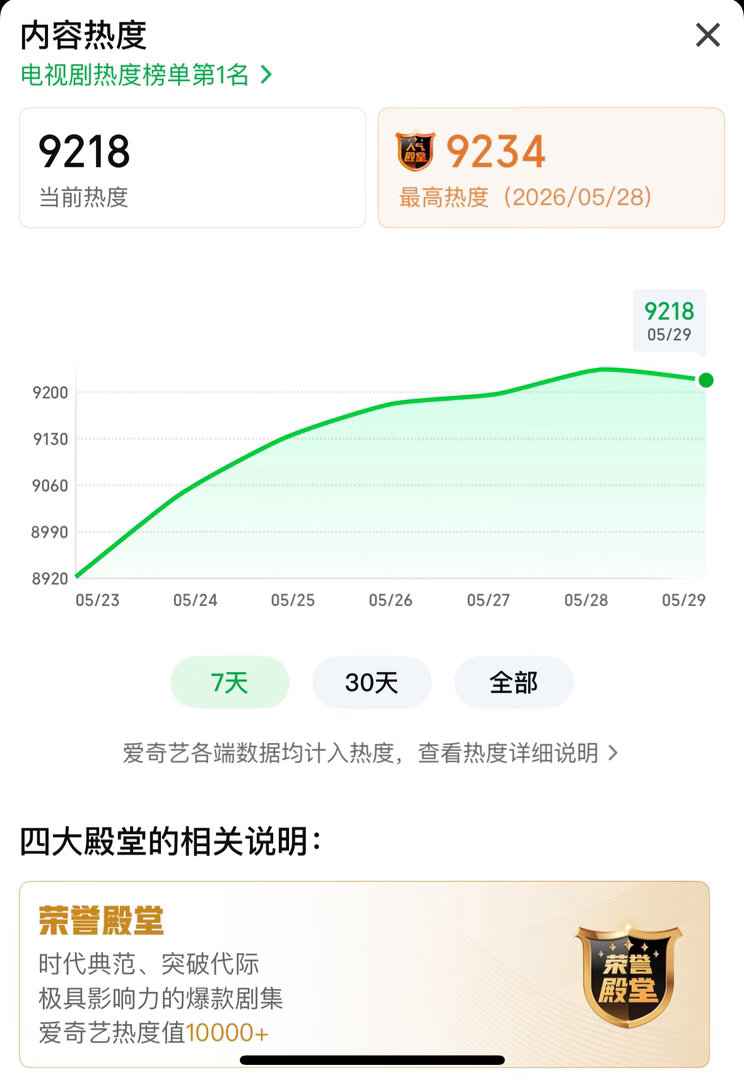 杨紫家业热度9218我们先冲9234业主们我们冲冲冲啊 