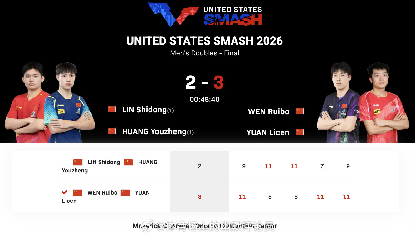 WTT美国大满贯丨男双决赛袁励岑/温瑞博🇨🇳3-2林诗栋/黄友政🇨🇳【1