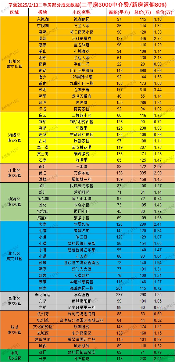 2.13宁波二手房当日成交数据