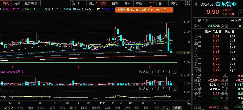 针对于青龙个股做了里外上下的扫描哈！经营基本面没发生变化，针对历年调整规律，该股