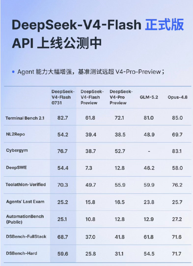 DeepSeekV4Flash正式版上线V4-Flash正式版：不换芯，但换了脑