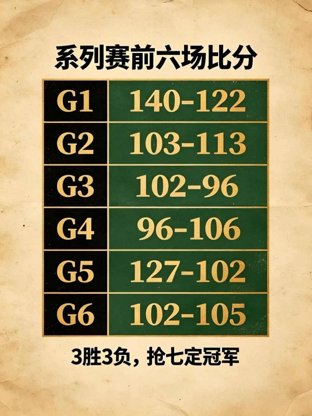 1960年总决赛，凯尔特人vs老鹰，四年内第三次在总决赛相遇。前一年刚被横扫的湖