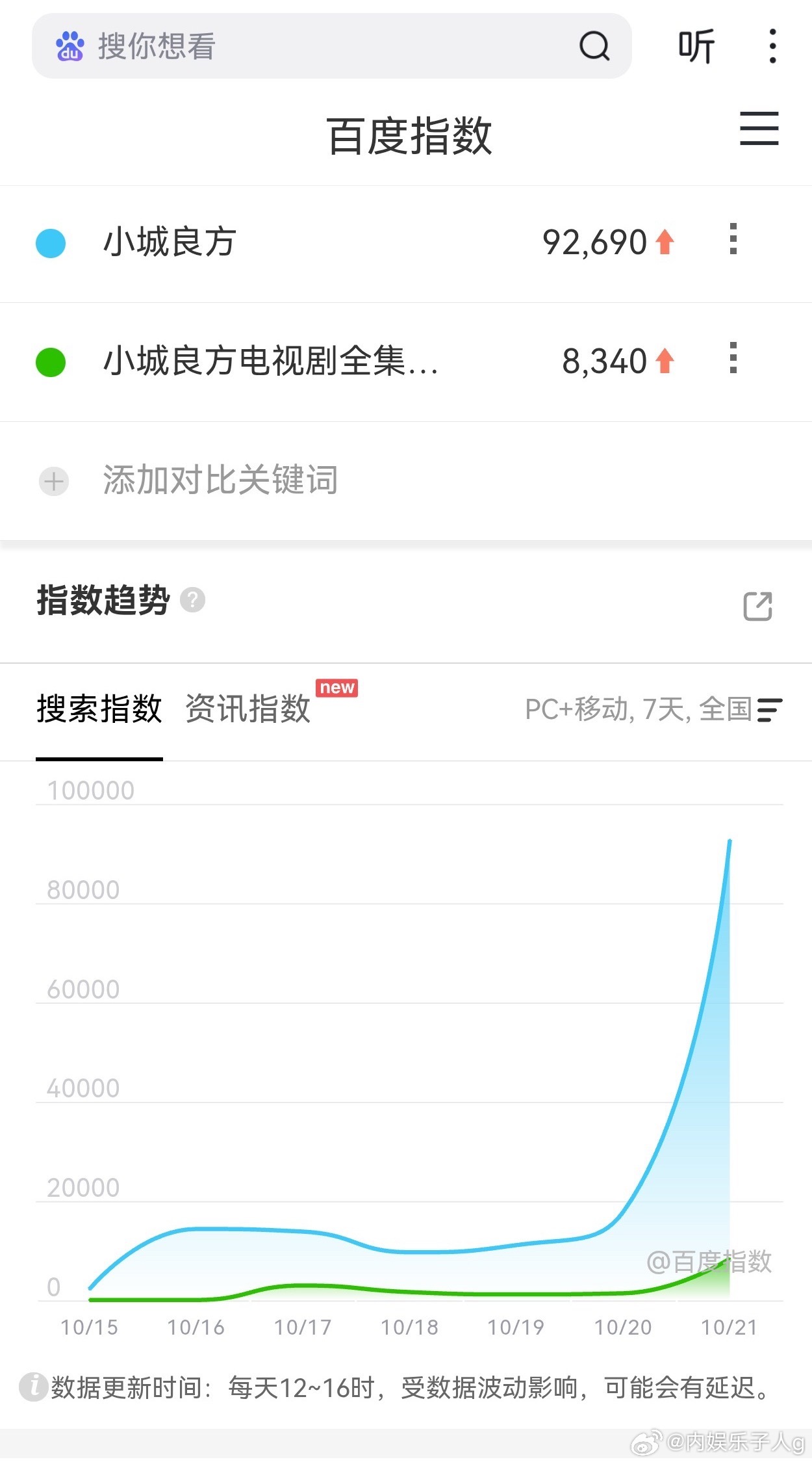 锁上盗版词条，百指才9万多…抖指也挺差站外所有数据都和站内热度走势对不上…[do
