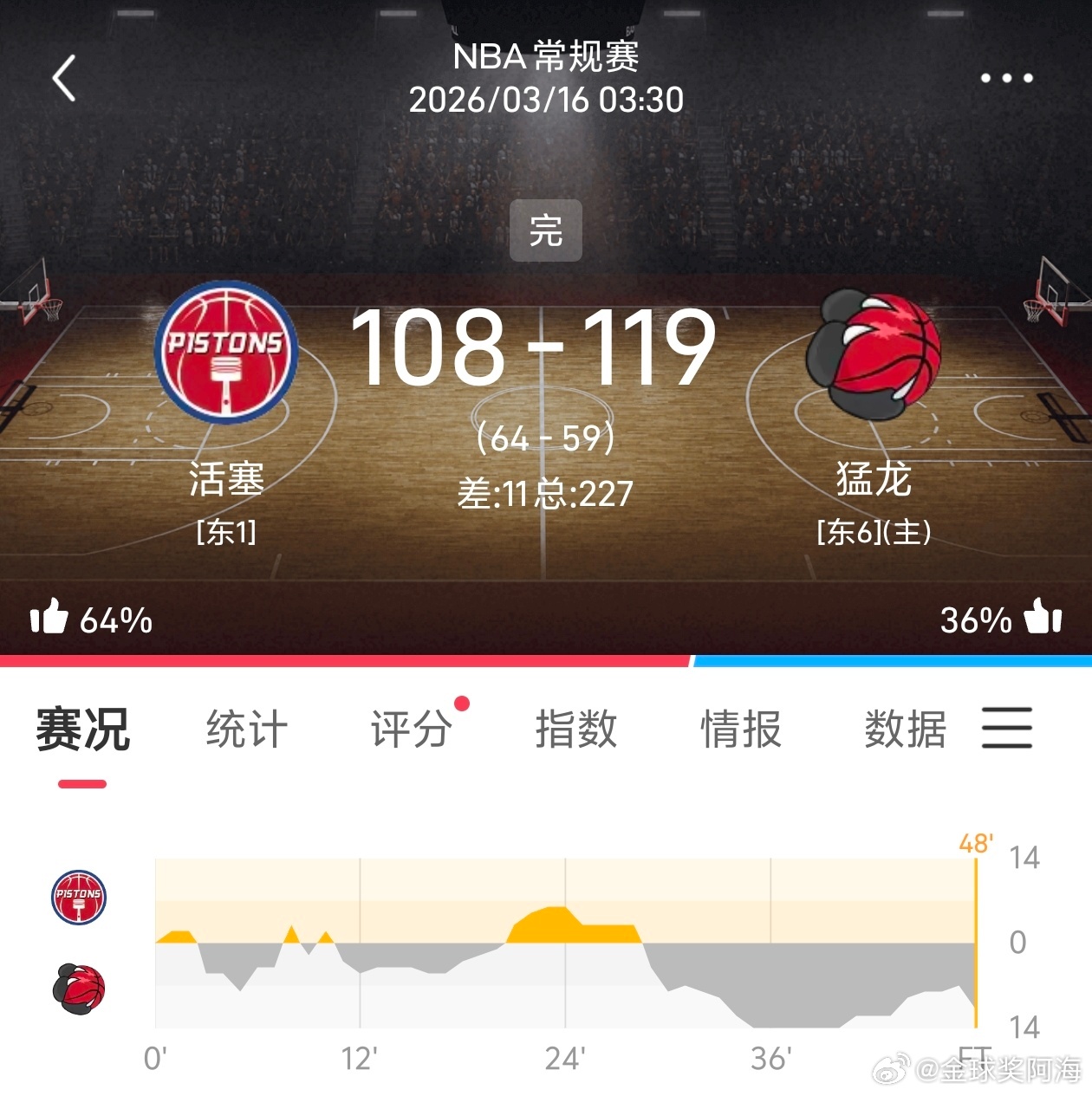 昨日公推篮球让分推荐精准拿捏住！ 