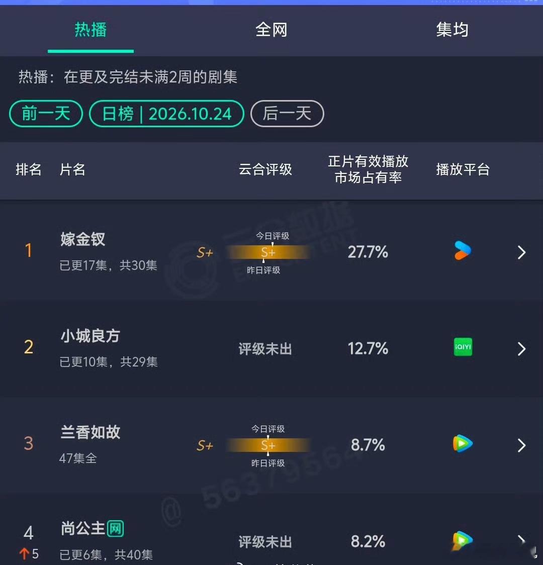 肖战新剧《小城良方》最近云合12.7，数据越来越好了，最近看周围的人还有地铁上的