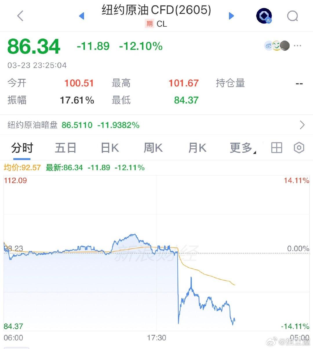 特朗普称霍尔木兹海峡可能在政权更迭后由美伊共同控制：
特朗普：它将由美伊共同控制