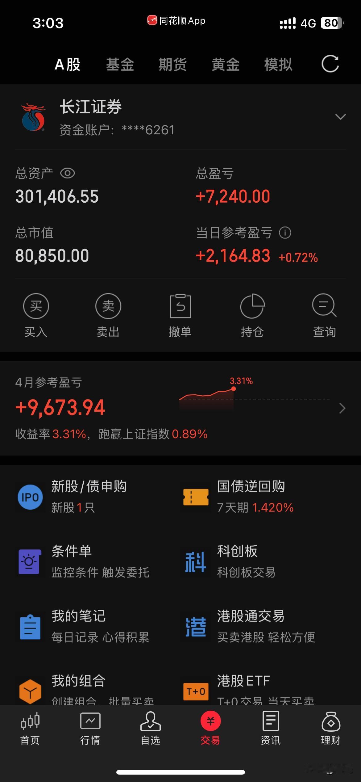 今天大A走势不错。我的仓位较低所以盈利不大。今天盈峰走加速封上涨停可惜早盘连续两