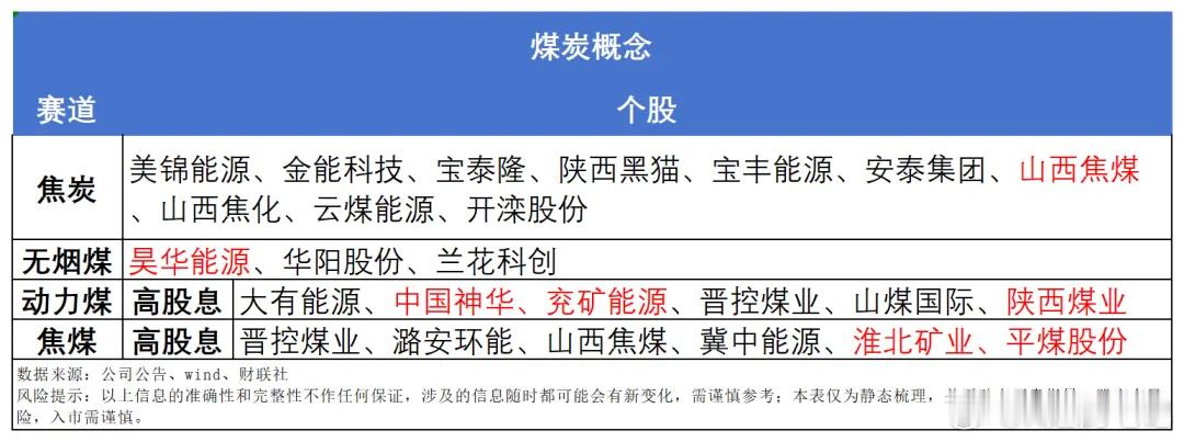 利好消息来了，煤炭板块午后发力，附概念股煤炭板块午后异动拉升，云煤能源直接涨停，