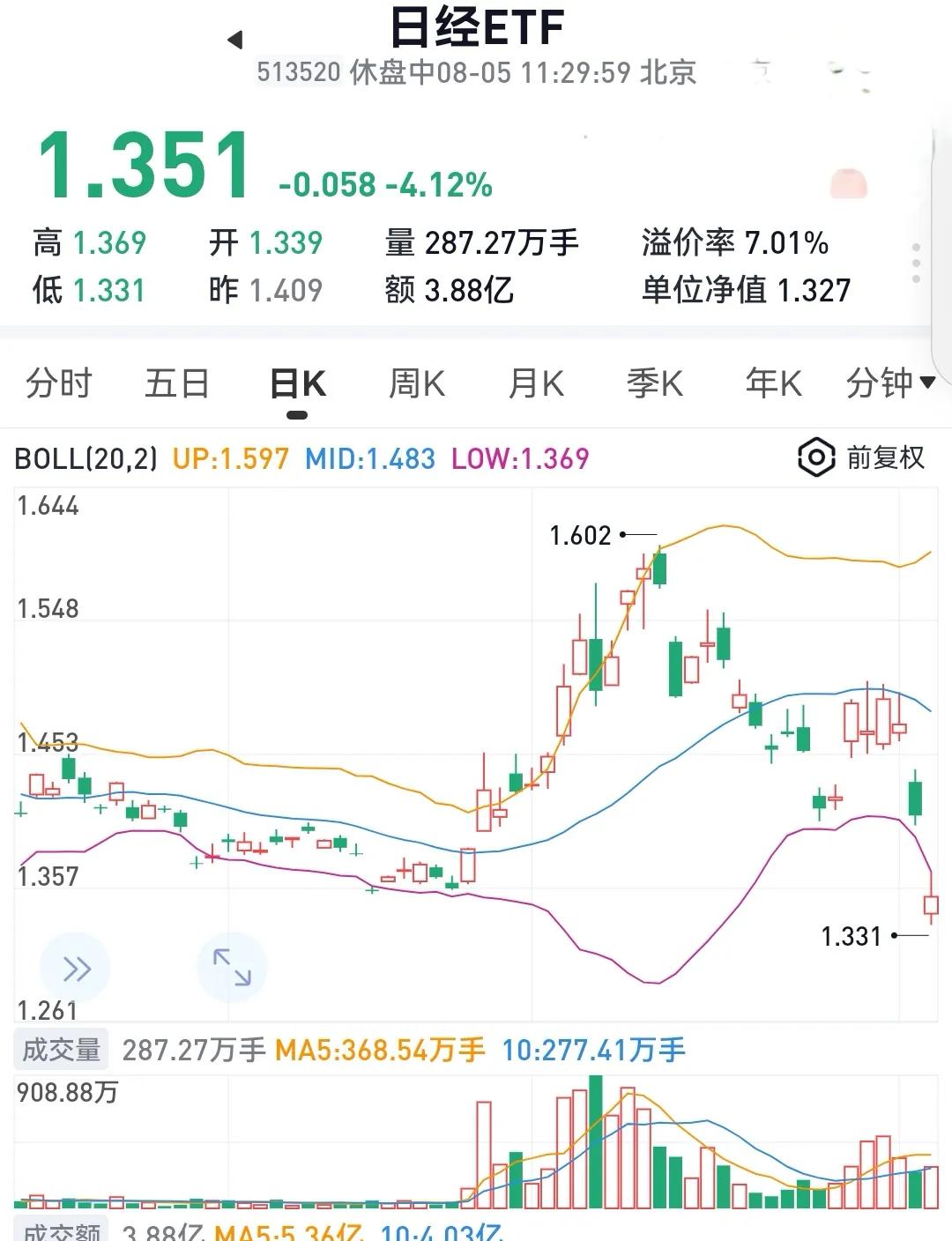 日经指数这几天股市暴跌，以至于日经ETF从高点1.6跌到到今天的1.35。一个不