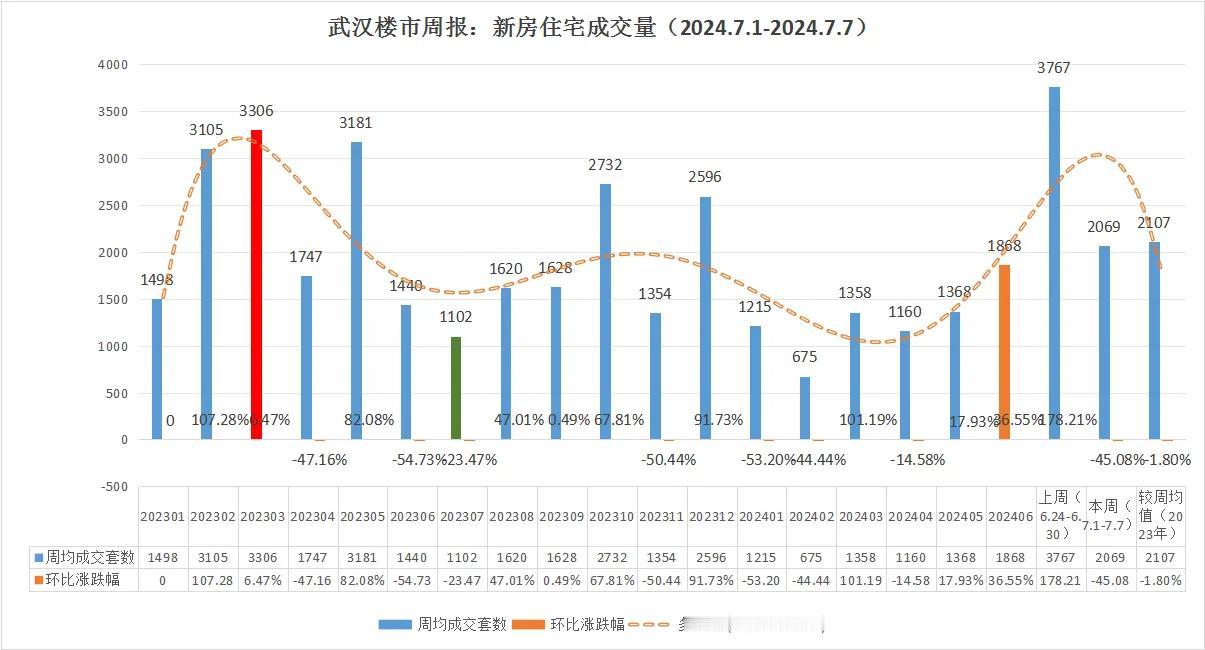 惊掉下巴！武汉楼市一路狂飙，狂甩5个月！

不得了了，武汉楼市像吃了药一样！

