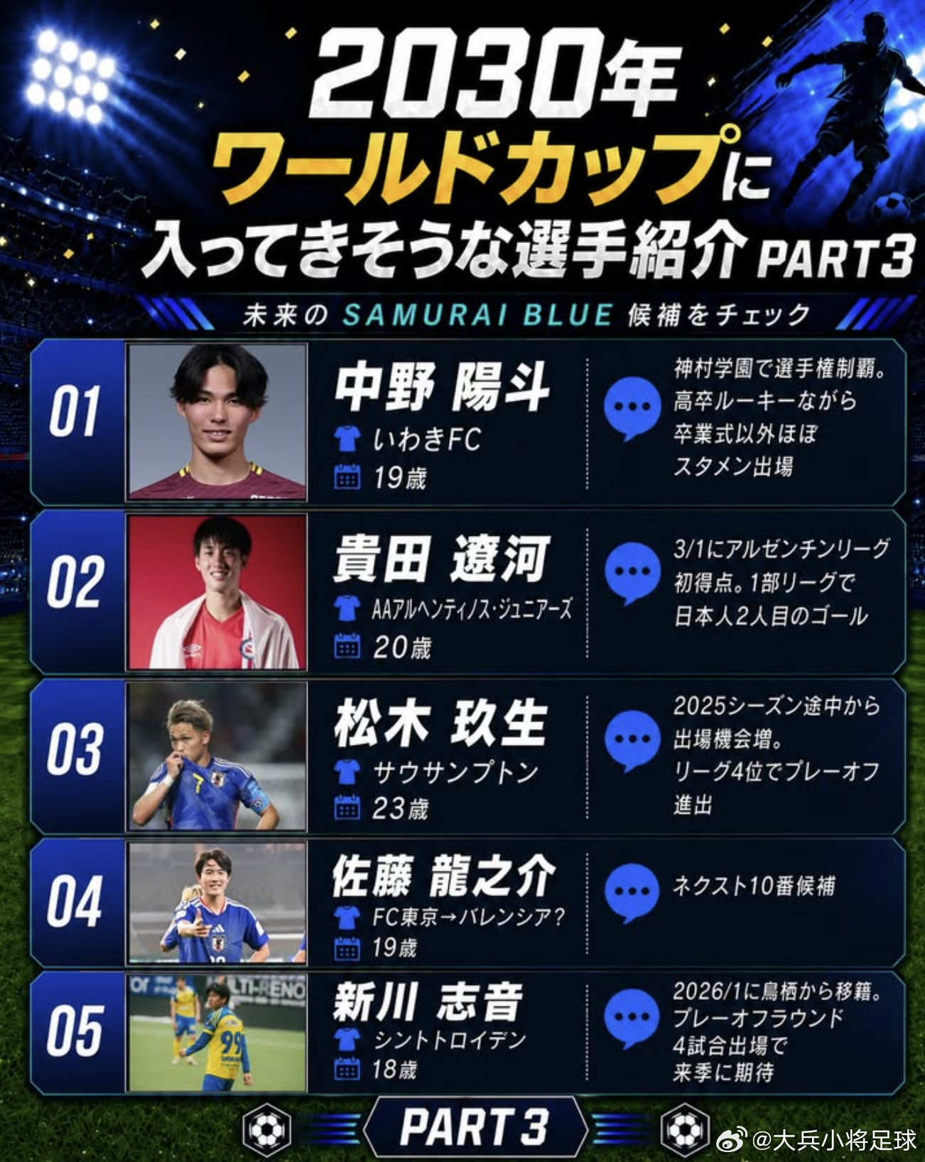 samurai blue日本代表2030西葡摩世界杯世界杯 在这些年轻选手中，除