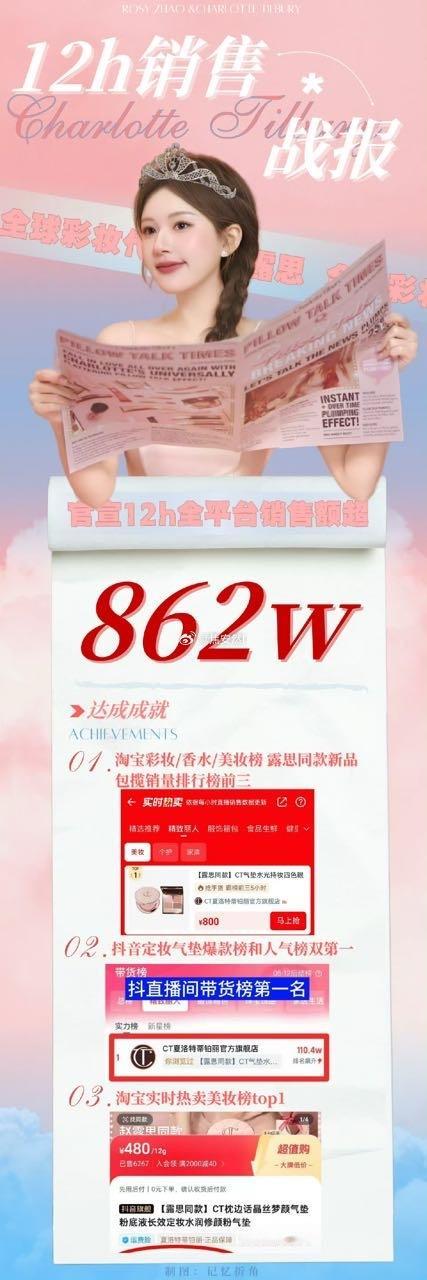 赵露思CT官宣12小时战报销售额破862w，抖直播间带货榜Top1🍑实时热卖美